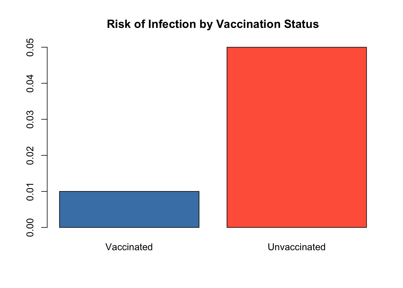 Bar chart comparing infection risk between vaccinated and unvaccinated groups.